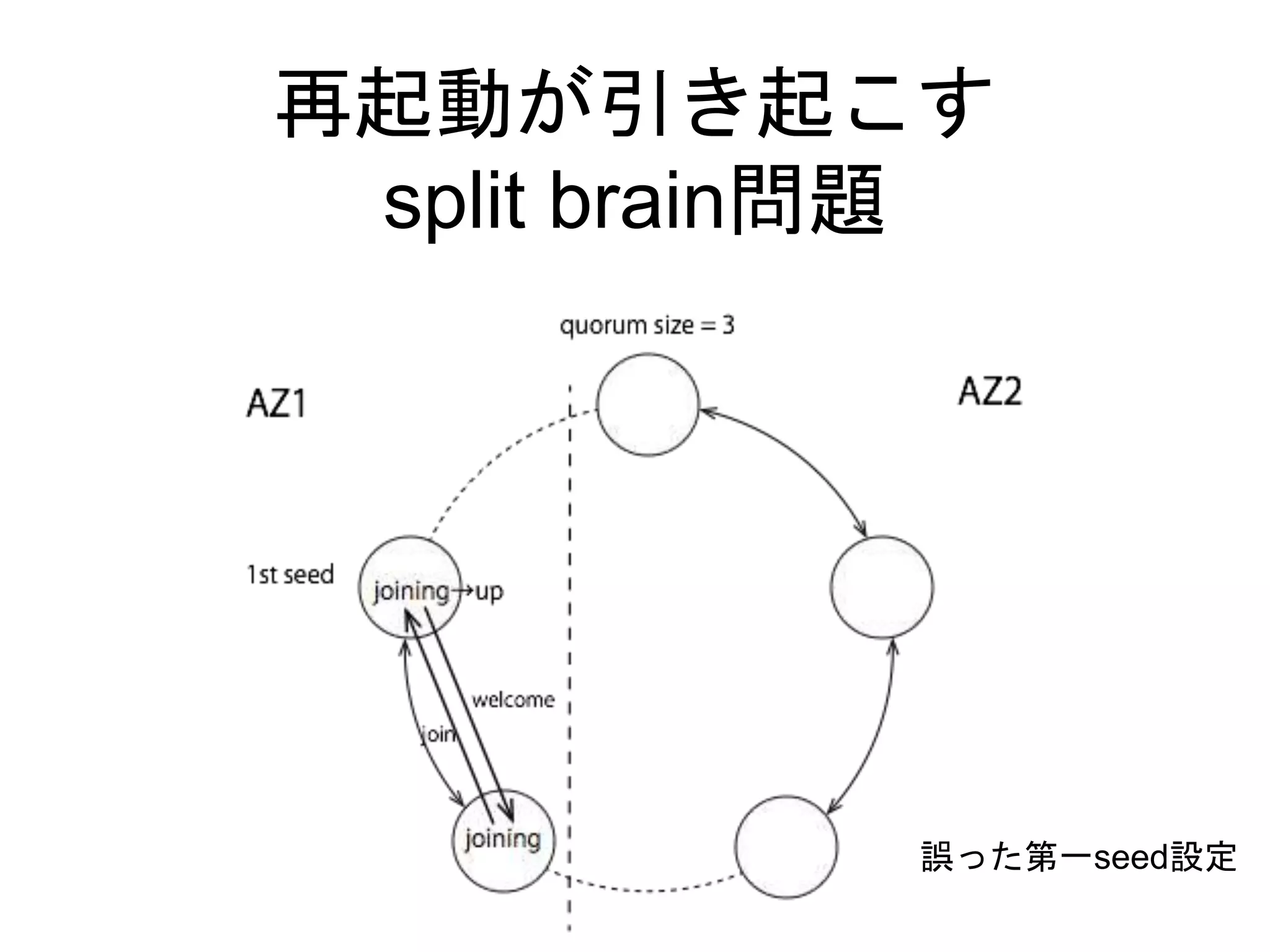 再起動が引き起こす
split brain問題
誤った第一seed設定
 