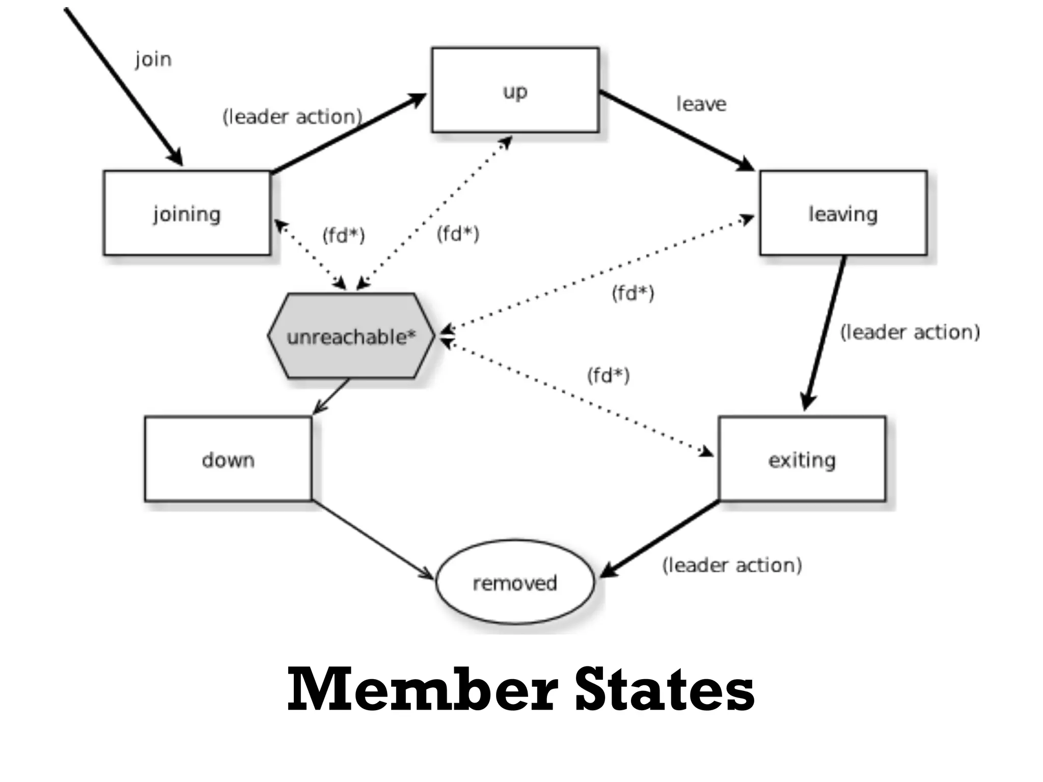 Member States
 
