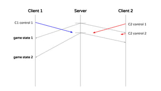 Client 1 Client 2Server
C1 control 1 C2 control 1
C2 control 2
game state 1
game state 2
 