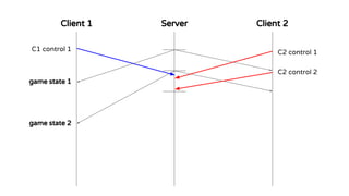 Client 1 Client 2Server
C1 control 1 C2 control 1
C2 control 2
game state 1
game state 2
 