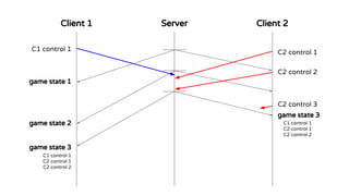 Client 1 Client 2Server
C1 control 1 C2 control 1
C2 control 2
game state 1
game state 2
game state 3
C1 control 1
C2 control 1
C2 control 2
game state 3
C1 control 1
C2 control 1
C2 control 2
C2 control 3
 