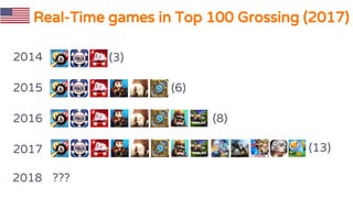 Real-Time games in Top 100 Grossing (2017)
2014
2015
2016
2017
(3)
(6)
(8)
(13)
2018 ???
 