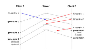 Client 1 Client 2Server
C1 control 1 C2 control 1
C2 control 2
C2 control 3
game state 1
game state 2
game state 3
C1 control 1
C2 control 1
C2 control 2
game state 3
C1 control 1
C2 control 1
C2 control 2
game state 4
 