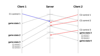 Client 1 Client 2Server
C1 control 1 C2 control 1
C2 control 2
C2 control 3
game state 1
game state 2
game state 3
C1 control 1
C2 control 1
C2 control 2
game state 3
C1 control 1
C2 control 1
C2 control 2
game state 4
 