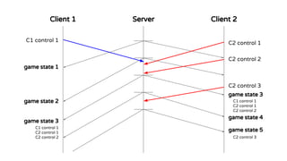 Client 1 Client 2Server
C1 control 1 C2 control 1
C2 control 2
C2 control 3
game state 1
game state 2
game state 3
C1 control 1
C2 control 1
C2 control 2
game state 3
C1 control 1
C2 control 1
C2 control 2
game state 5
C2 control 3
game state 4
 