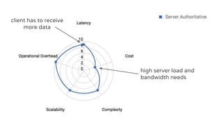 high server load and
bandwidth needs
client has to receive
more data
 