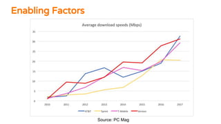 Enabling Factors
Source: PC Mag
 