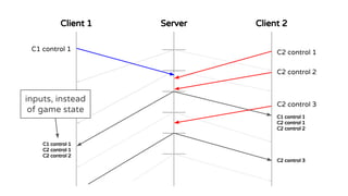 Client 1 Client 2Server
C1 control 1 C2 control 1
C2 control 2
C2 control 3
C1 control 1
C2 control 1
C2 control 2
C1 control 1
C2 control 1
C2 control 2
C2 control 3
inputs, instead
of game state
 
