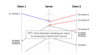 Client 1 Client 2Server
C1 control 1 C2 control 1
C2 control 2
C2 control 3
C1 control 1
C2 control 1
C2 control 2
C1 control 1
C2 control 1
C2 control 2
C2 control 3
RTT: time between sending an input
to receiving it back from server
 