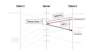 Client 1 Client 2Server
C1 control 1 C2 control 1
C2 control 2
C2 control 3
C1 control 1
C2 control 1
C2 control 2
C1 control 1
C2 control 1
C2 control 2
C2 control 3
RTT
frame time
latency
 