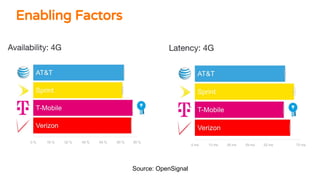 Enabling Factors
Source: OpenSignal
 