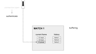 connection open
authenticate
MATCH 1
C1 input
C2 input
current frame history
frame 1
frame 2
frame 3C3 joined
buffering
 