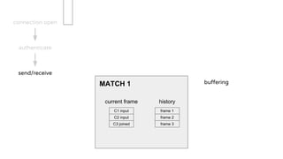 connection open
authenticate
send/receive
MATCH 1
C1 input
C2 input
current frame history
frame 1
frame 2
frame 3C3 joined
buffering
 