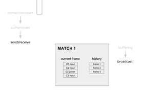MATCH 1
C1 input
C2 input
current frame history
frame 1
frame 2
frame 3C3 joined
C3 input
connection open
authenticate
send/receive
buffering
broadcast!
 