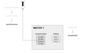 MATCH 1
current frame history
frame 1
frame 2
frame 3
C1 input
C2 input
C3 joined
C3 input
connection open
authenticate
send/receive
buffering
broadcast!
 