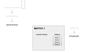 MATCH 1
current frame history
frame 1
frame 2
frame 3
frame 4
connection open
authenticate
send/receive
buffering
broadcast!
 