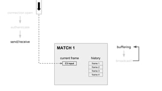 MATCH 1
current frame history
frame 1
frame 2
frame 3
frame 4
connection open
authenticate
send/receive
buffering
broadcast!
C3 input
 