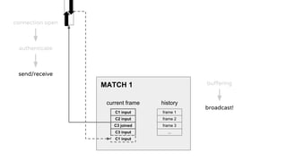 MATCH 1
current frame history
frame 1
frame 2
frame 3
...
C1 input
C2 input
C3 joined
C3 input
connection open
authenticate
send/receive
buffering
broadcast!
C1 input
 