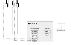 MATCH 1
current frame history
frame 1
frame 2
frame 3
...
C1 input
C2 input
C3 joined
C3 input
buffering
broadcast!
C1 input
C2 input
 