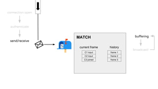 MATCH
C1 input
C2 input
current frame history
frame 1
frame 2
frame 3C3 joined
connection open
authenticate
send/receive
buffering
broadcast!
 