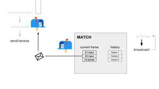 MATCH
C1 input
C2 input
current frame history
frame 1
frame 2
frame 3C3 joined
connection open
authenticate
send/receive
buffering
broadcast!
 