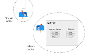MATCH
current frame history
frame 1
frame 2
frame 3
C1 input
C2 input
C3 joined
Socket
actor
Match
actor
 