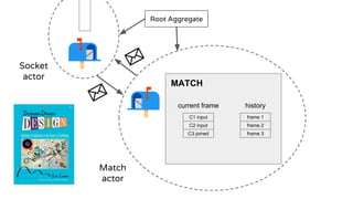 MATCH
current frame history
frame 1
frame 2
frame 3
C1 input
C2 input
C3 joined
Root Aggregate
Socket
actor
Match
actor
 