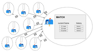 MATCH
current frame history
frame 1
frame 2
frame 3
C1 input
C2 input
C3 joined
 