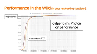 Performance in the Wild(in poor networking condition)
95 percentile
max playable RTT
outperforms Photon
on performance
 