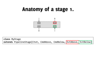 class MyStage
extends PipelineStage[Ctxt, CmdAbove, CmdBelow, EvtAbove, EvtBelow]
 