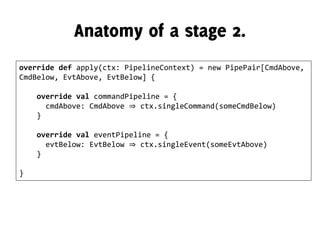 override def apply(ctx: PipelineContext) = new PipePair[CmdAbove,
CmdBelow, EvtAbove, EvtBelow] {
override val commandPipeline = {
cmdAbove: CmdAbove ⇒ ctx.singleCommand(someCmdBelow)
}
override val eventPipeline = {
evtBelow: EvtBelow ⇒ ctx.singleEvent(someEvtAbove)
}
}
 