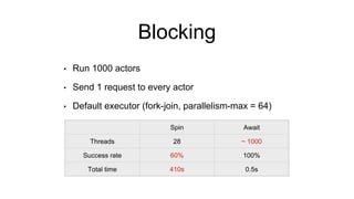 Blocking
• Run 1000 actors
• Send 1 request to every actor
• Default executor (fork-join, parallelism-max = 64)
Spin Await
Threads 28 ~ 1000
Success rate 60% 100%
Total time 410s 0.5s
 