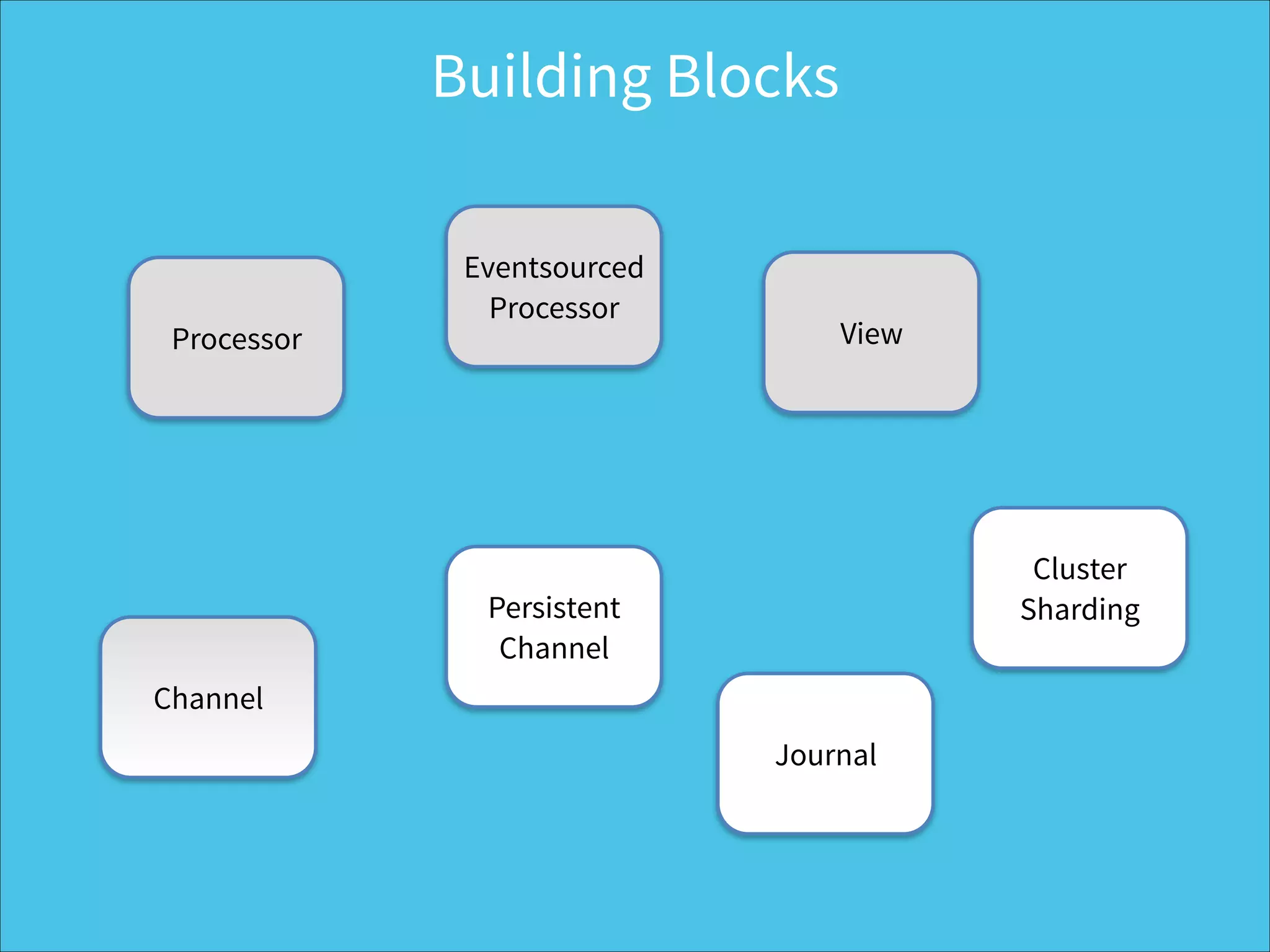 Processor
Eventsourced 
Processor
Channel
Persistent 
Channel
View
Journal
Cluster 
Sharding
Building Blocks
 