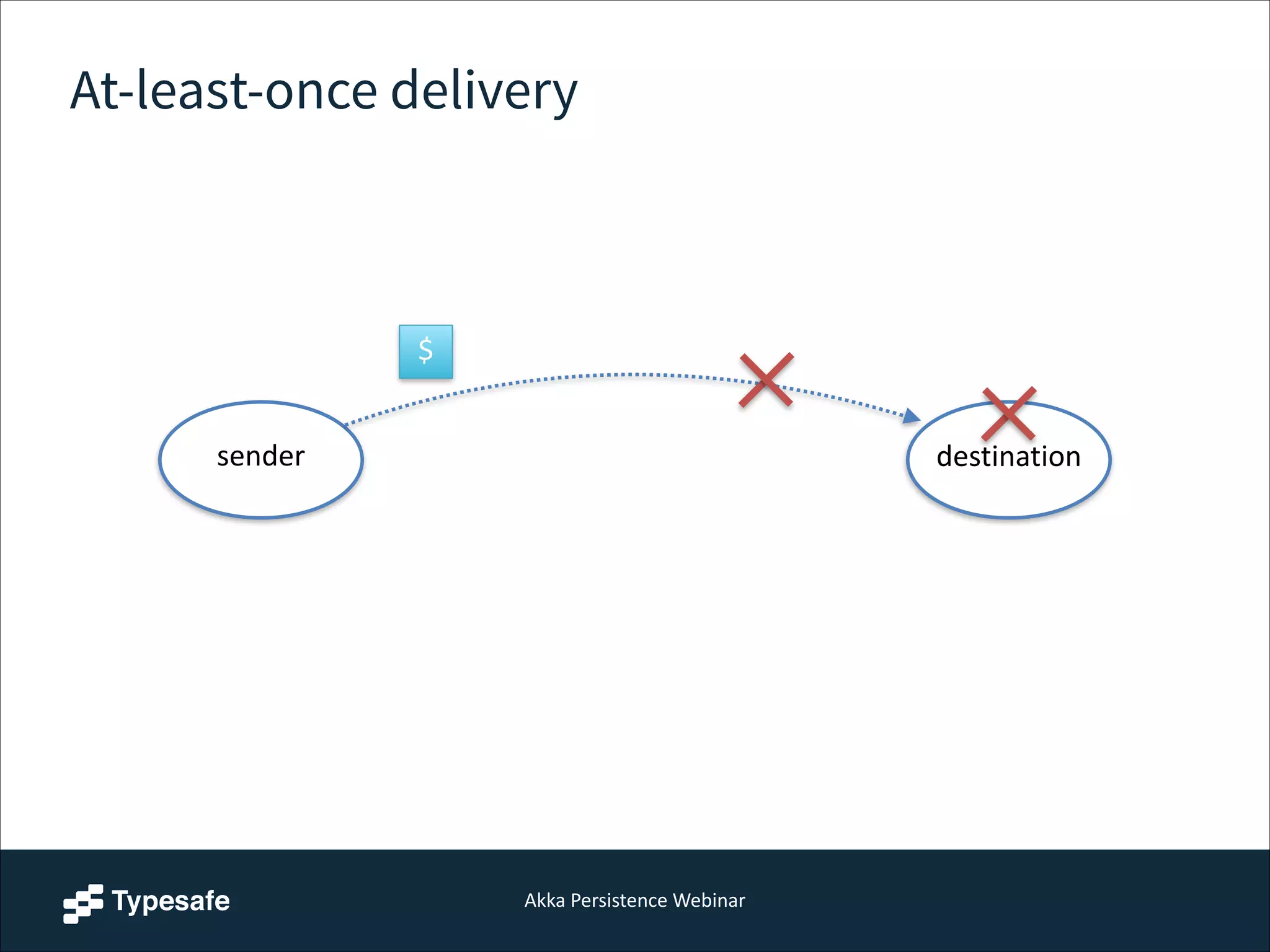 Akka  Persistence  Webinar
At-least-once delivery
sender destination
$
 