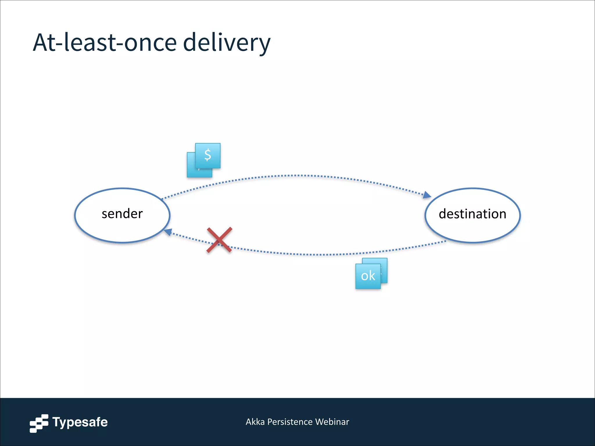 Akka  Persistence  Webinar
At-least-once delivery
sender destination
$
ok
$
ok
 