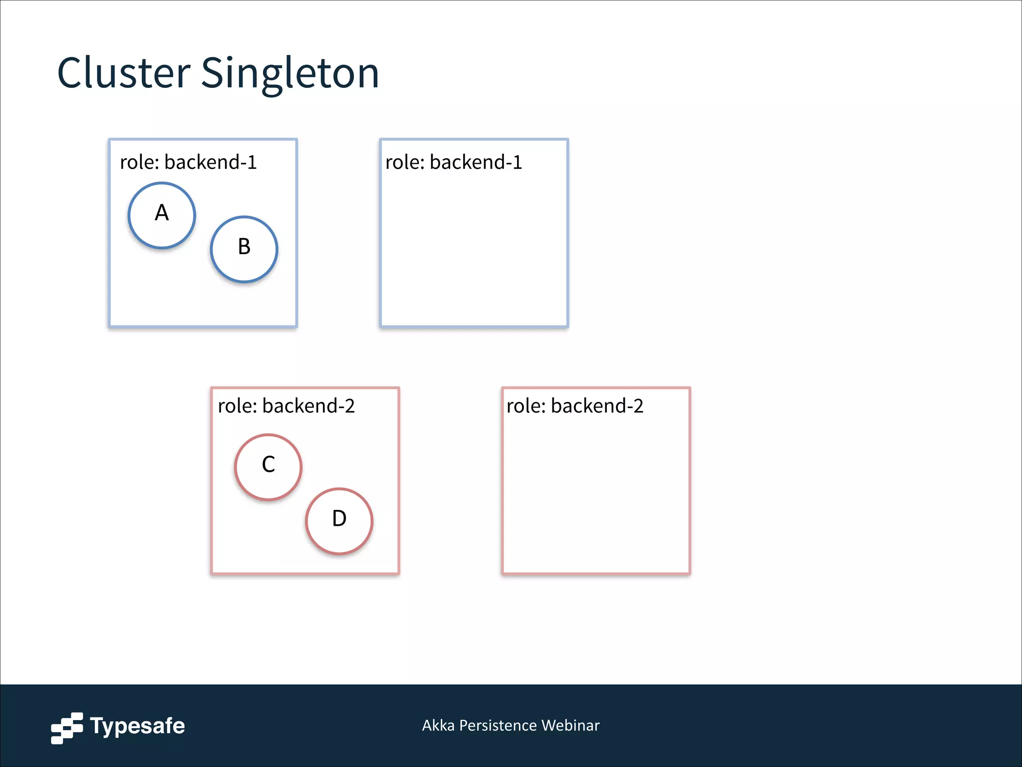 Akka  Persistence  Webinar
Cluster Singleton
A
B
C
D
role: backend-1 role: backend-1
role: backend-2 role: backend-2
 