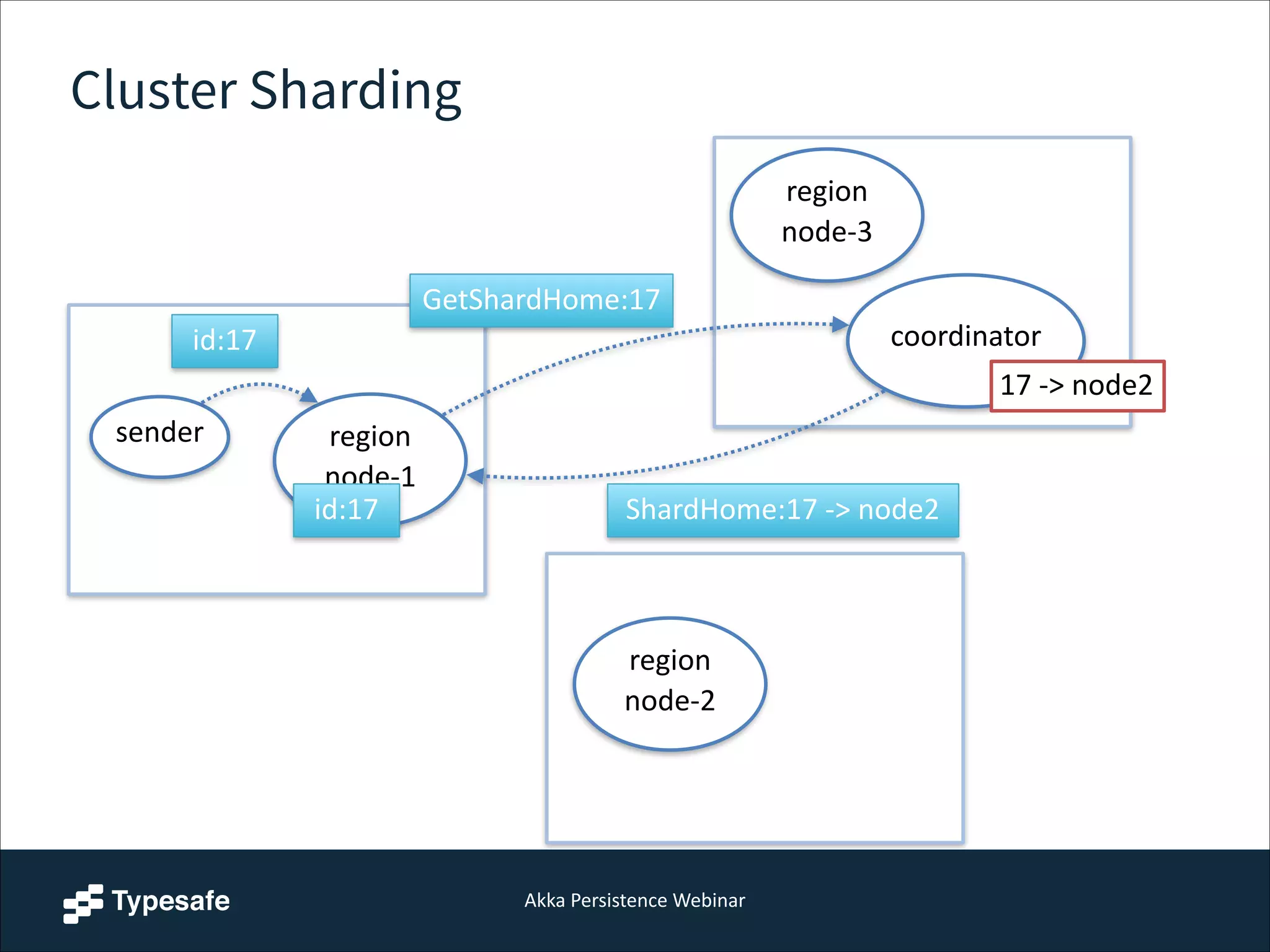 Akka  Persistence  Webinar
Cluster Sharding
sender
id:17
region 
node-­‐1
coordinator
region 
node-­‐2
region 
node-­‐3
GetShardHome:17
id:17 ShardHome:17  -­‐>  node2
17  -­‐>  node2
 