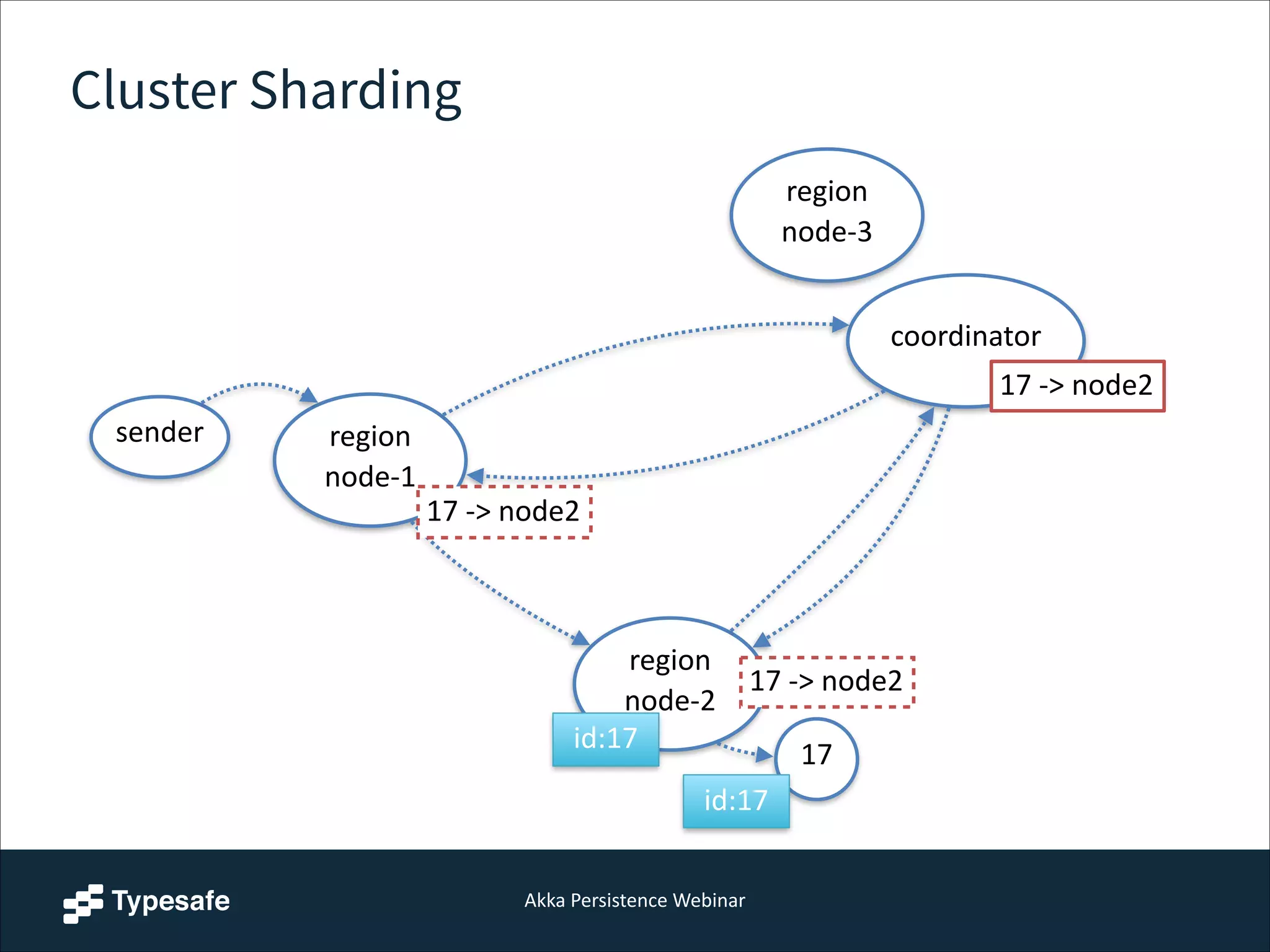 Akka  Persistence  Webinar
Cluster Sharding
17
sender region 
node-­‐1
coordinator
region 
node-­‐2
region 
node-­‐3
id:17
id:17
17  -­‐>  node2
17  -­‐>  node2
17  -­‐>  node2
 