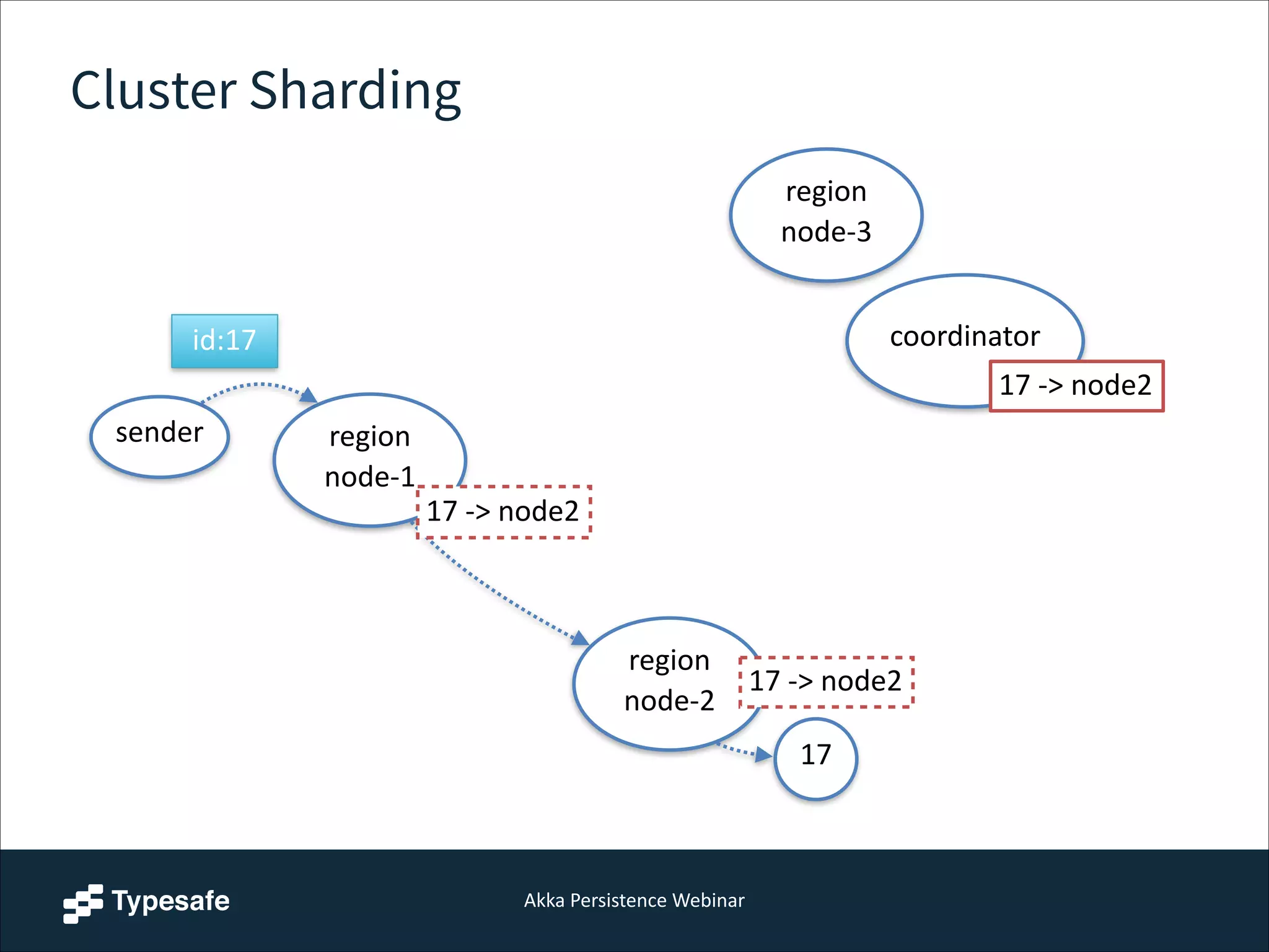 Akka  Persistence  Webinar
Cluster Sharding
17
sender region 
node-­‐1
coordinator
region 
node-­‐2
region 
node-­‐3
17  -­‐>  node2
17  -­‐>  node2
17  -­‐>  node2
id:17
 