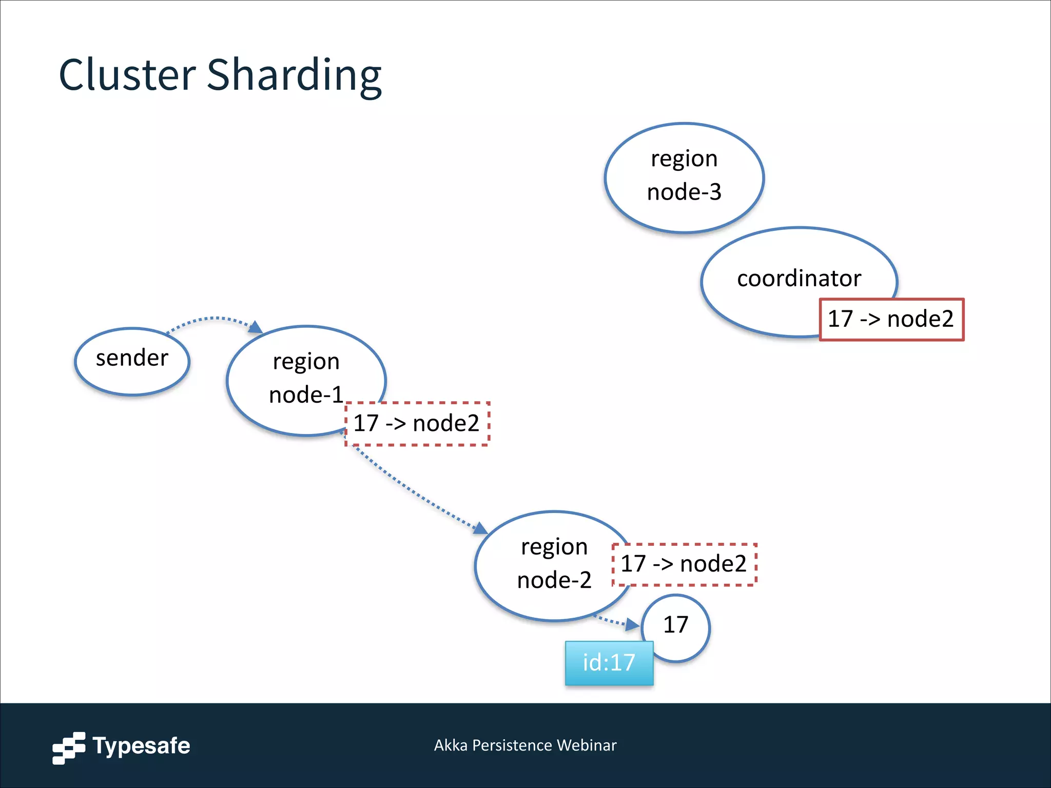 Akka  Persistence  Webinar
Cluster Sharding
17
sender region 
node-­‐1
coordinator
region 
node-­‐2
region 
node-­‐3
17  -­‐>  node2
17  -­‐>  node2
17  -­‐>  node2
id:17
 