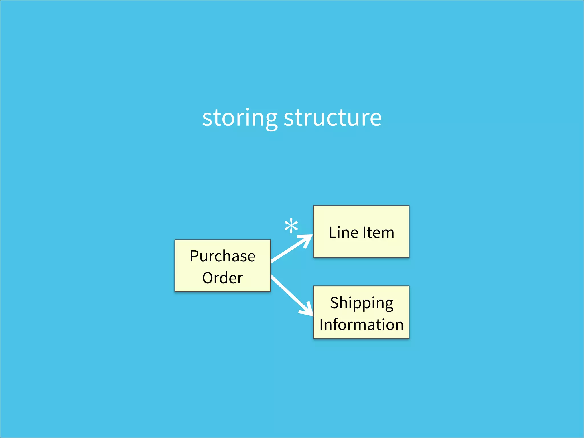 storing structure
*
Purchase
Order
Line Item
Shipping
Information
 