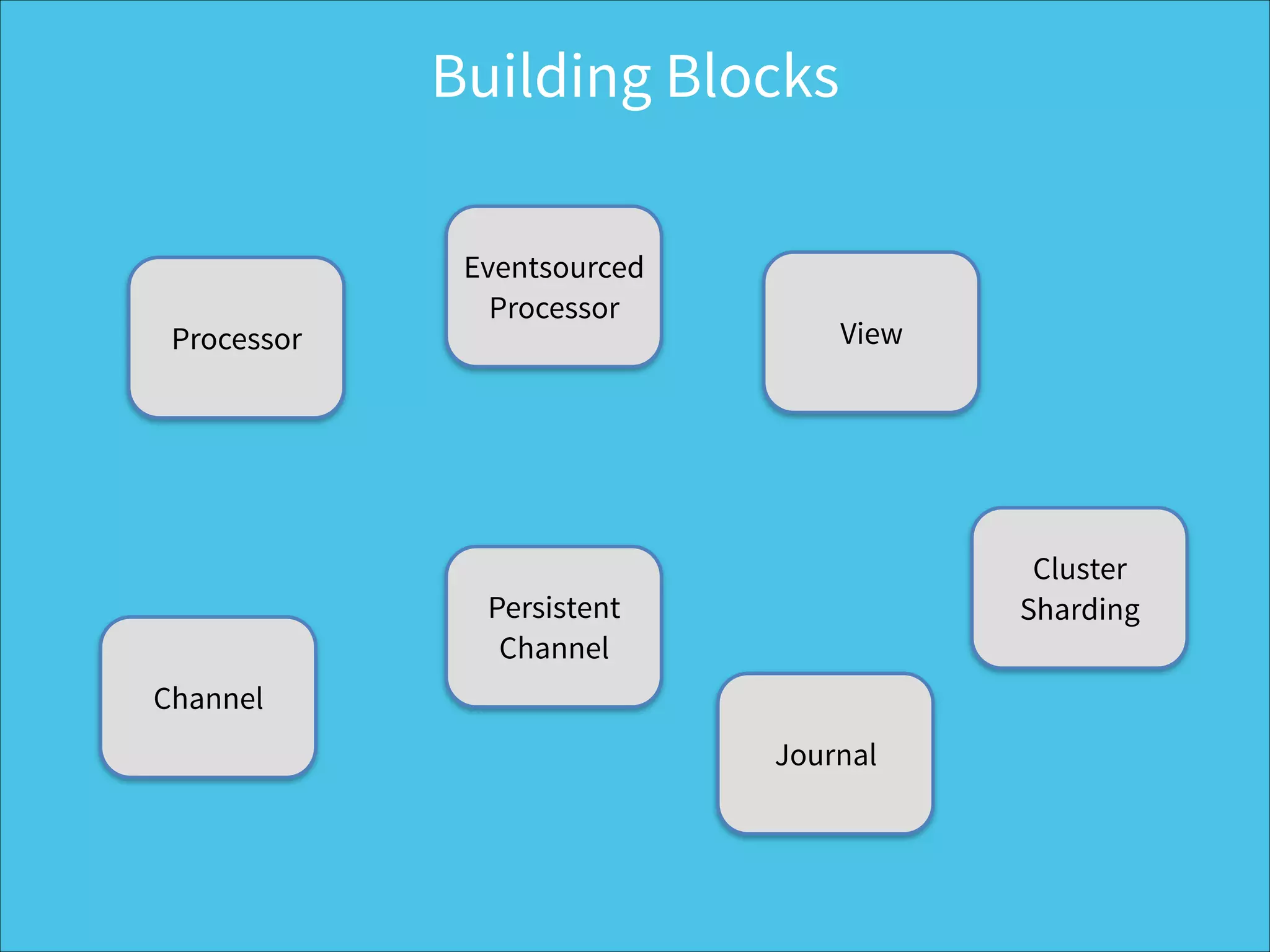 Processor
Eventsourced 
Processor
Channel
Persistent 
Channel
View
Journal
Cluster 
Sharding
Building Blocks
 
