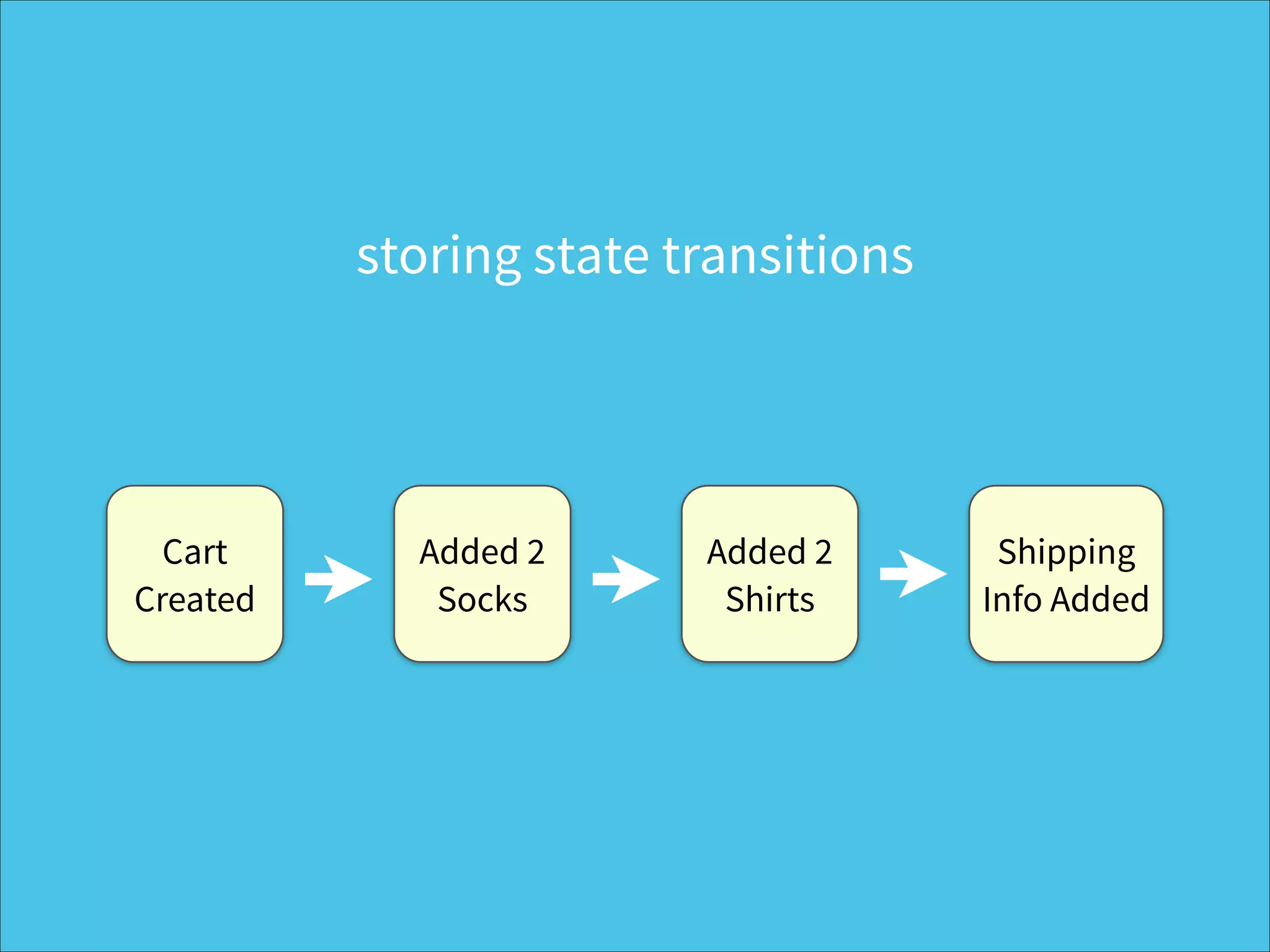 storing state transitions
Cart
Created
Added 2
Socks
Added 2
Shirts
Shipping
Info Added
 