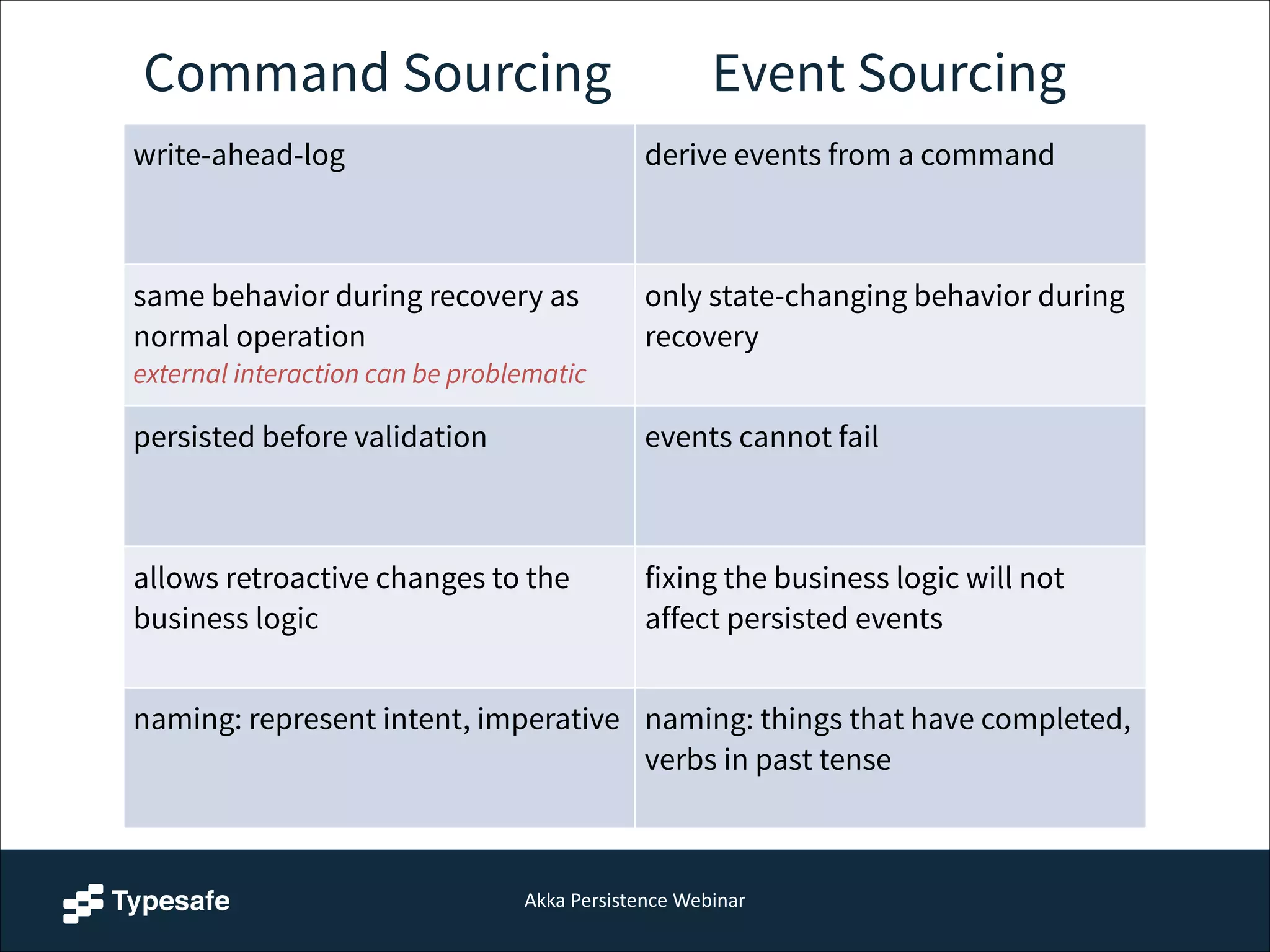 Akka  Persistence  Webinar
Command Sourcing Event Sourcing
write-ahead-log derive events from a command
same behavior during recovery as
normal operation
external interaction can be problematic
only state-changing behavior during
recovery
persisted before validation events cannot fail
allows retroactive changes to the
business logic
fixing the business logic will not
affect persisted events
naming: represent intent, imperative naming: things that have completed,
verbs in past tense
 