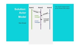 Solution:
Actor
Model
Own thread
You could imagine Actor
as an thread safe object.
 