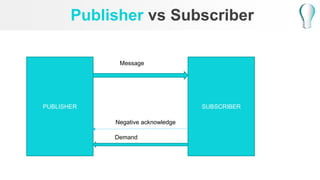 Publisher vs Subscriber
Content Here
You can simply
impress your
audience and add a
unique zing.
PUBLISHER SUBSCRIBER
Message
Demand
Negative acknowledge
 