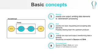 Basic concepts
1
2
3
4
Source
exactly one output, emitting data elements
to downstream processing
Sink
exactly one input, requesting and accepting data
elements.
Possibly slowing down the upstream producer
Flow
exactly one input and output, transforming data e
lements.
Should be connected to Source and Sink
RunnableGraph
Source (+ Flow) + Sink and run().
Stream is materialized and works
 