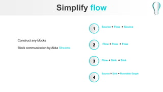 Simplify flow
1
2
3
4
Source + Flow = Source
Source + Sink = Runnable Graph
Flow + Flow = Flow
Flow + Sink = Sink
Construct any blocks
Block communication by Akka Streams
 