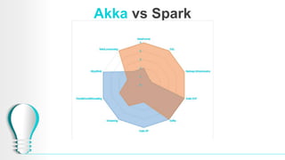 Akka vs Spark
 