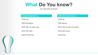 What Do You know?
Scale out
High throughput
Work with an extra node
Work with data
Spark Streaming
Exactly know how to…
Scale up
High latency
Work with an extra processor
Work with cache
Streaming
Indirectly know how to..,
As a Big Data developer
 